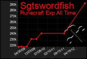 Total Graph of Sgtswordfish