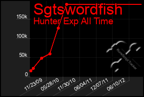 Total Graph of Sgtswordfish