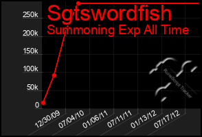 Total Graph of Sgtswordfish