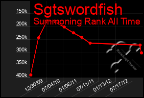 Total Graph of Sgtswordfish