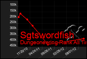 Total Graph of Sgtswordfish