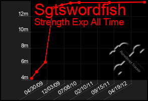 Total Graph of Sgtswordfish