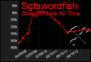 Total Graph of Sgtswordfish