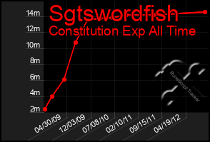 Total Graph of Sgtswordfish
