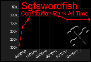 Total Graph of Sgtswordfish