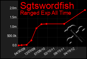 Total Graph of Sgtswordfish