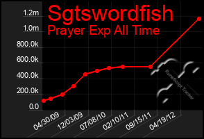 Total Graph of Sgtswordfish