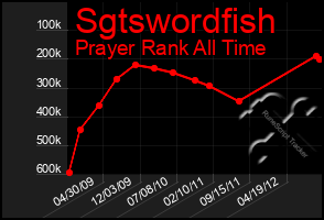 Total Graph of Sgtswordfish