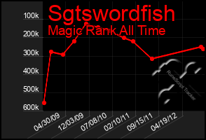 Total Graph of Sgtswordfish