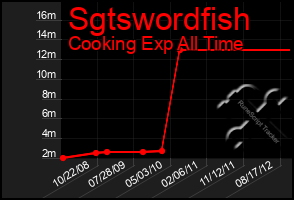 Total Graph of Sgtswordfish