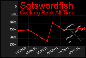 Total Graph of Sgtswordfish