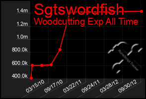 Total Graph of Sgtswordfish