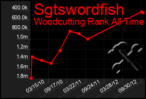 Total Graph of Sgtswordfish
