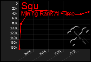 Total Graph of Sgu