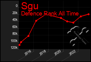 Total Graph of Sgu