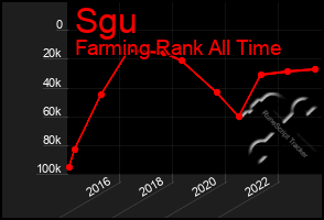 Total Graph of Sgu