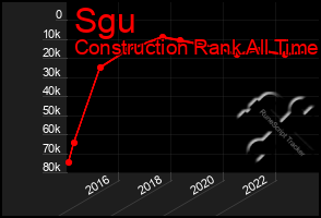 Total Graph of Sgu