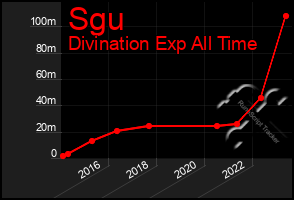 Total Graph of Sgu