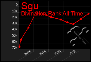 Total Graph of Sgu