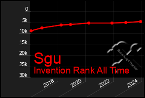 Total Graph of Sgu