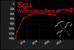 Total Graph of Sgu