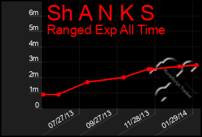 Total Graph of Sh A N K S