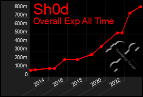 Total Graph of Sh0d