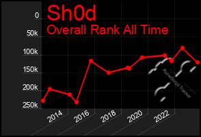 Total Graph of Sh0d