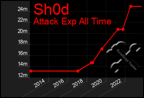 Total Graph of Sh0d