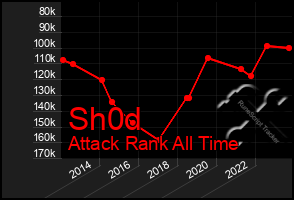 Total Graph of Sh0d