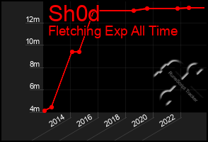 Total Graph of Sh0d