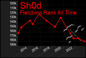 Total Graph of Sh0d