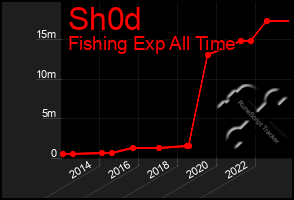 Total Graph of Sh0d