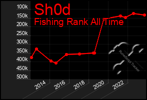 Total Graph of Sh0d