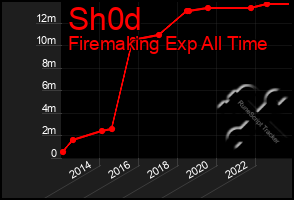 Total Graph of Sh0d