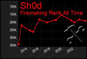 Total Graph of Sh0d