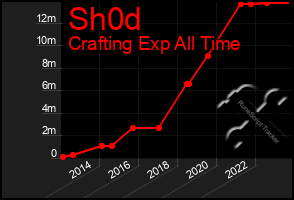 Total Graph of Sh0d