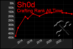 Total Graph of Sh0d