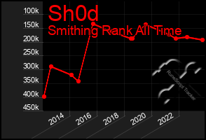 Total Graph of Sh0d