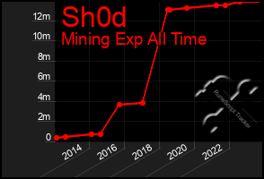 Total Graph of Sh0d