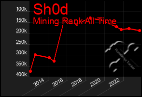 Total Graph of Sh0d