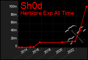 Total Graph of Sh0d