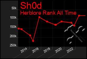 Total Graph of Sh0d