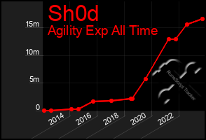 Total Graph of Sh0d