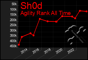 Total Graph of Sh0d