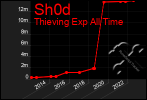 Total Graph of Sh0d