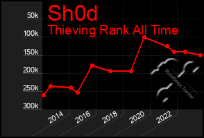 Total Graph of Sh0d