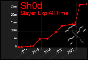 Total Graph of Sh0d