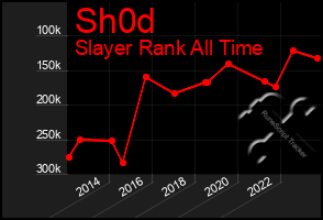 Total Graph of Sh0d