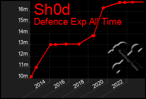 Total Graph of Sh0d